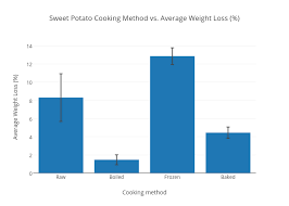 Sweet Potato Cooking Method Vs Average Weight Loss