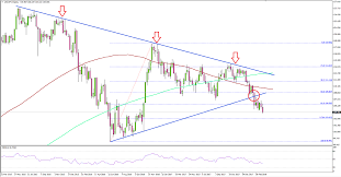 Usd Jpy Broke Crucial Support On Weekly Chart Titan Fx