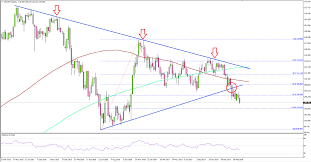 usd jpy broke crucial support on weekly chart titan fx