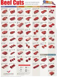 everything you need to know about beef cuts in one chart