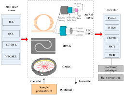 In the series, i'll cover the following; Applied Sciences Free Full Text Mid Infrared Tunable Laser Based Broadband Fingerprint Absorption Spectroscopy For Trace Gas Sensing A Review Html