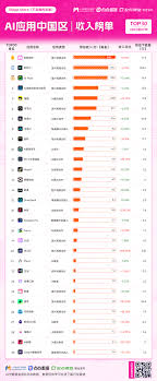 全球AI应用排行榜7月榜发布：天天被唱衰的ChatGPT还好吗？ | 人人 ...