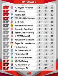 In der rechten spalte wird die tabelle in heim und auswärts aufgeteilt. Bundesliga English On Twitter And Here S How The Bundesliga Table Looks After The Matchday 8 Action How S Your Team Doing