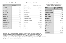 Contributors must be mentioned by reddit username or discord tag. Brawl Stars Brawler Drop Rate Brawl Stars Elixir Drop Rate