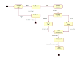 Obs Statechart Diagram Uml Tutorial For Beginners