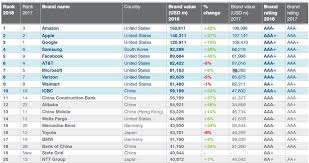 Apple Ahead Of Microsoft And Google In Most Valuable Brands