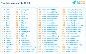Writing ten core conceptsessentials of writing ten core concepts free terms in this set (10) 1. Number Names 1 To 1000 Spelling Numbers In Words 1 1000