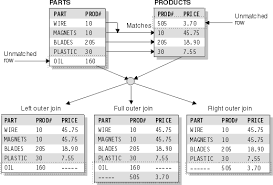 The different between inner join and full outer join is that, inner join compares, combines and return all output of all matched rows from both the tables (i.e if there is the common fields between both tables). ClÄƒtitÄƒ Blog Full Outer Join Mysql 3 Tables