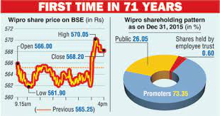Wipro To Buy Back Shares Telegraph India Wit shares are trading higher by 2.93% at $6.66 on the last check thursday. wipro to buy back shares telegraph india