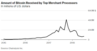 Traditional transfer methods are easier. Does Bitcoin Blockchain Make Sense For International Money Transfer