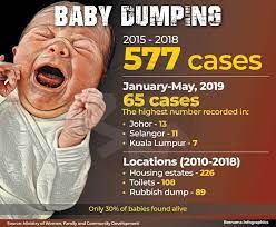 Baby dumping in malaysia : Baby Dumping Orphancare Foundation Yayasan Orphancare Facebook