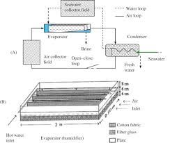 Many people seem to believe that air conditioners pull fresh air from outside the house and bring it inside. Air Recirculation An Overview Sciencedirect Topics