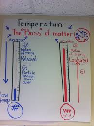 List Of Properties Of Matter Middle School Anchor Charts