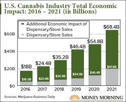 This Chart Shows Just How Explosive The Marijuana Industry