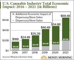 this chart shows just how explosive the marijuana industry