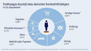 Das entspricht einer minderung um 35,1 prozent im vergleich zum internationalen referenzjahr 1990. Co2 Ausstoss In Deutschland Welcher Sektor Stosst Wie Viel Aus Ndr De Ratgeber Klimawandel In Norddeutschland