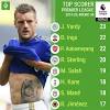 Harry kane and mohamed salah have surged out in front in the race for the premier league golden boot and it looks like it will be either the tottenham striker or liverpool forward who will come out on top this season. 1