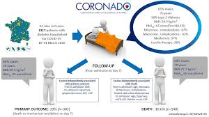 First Study Of Covid 19 Patients With Diabetes Shows That 10 Die Within Seven Days Of Hospital Admission And Two Thirds Are Men Diabetologia
