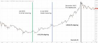 Priset på bitcoin i svenska kronor, amerikanska dollar, euro och brittiska pund. Bitcoin Halving Derfor Kan Bitcoin Ramme 55 000 Usd I 2020 Daytrader Dk
