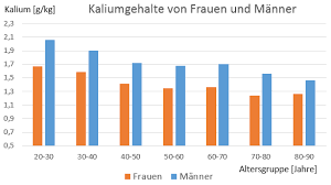 Kalium Stoffwechsel Bei Pflanze Tier Mensch Kaliummangel
