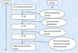 Stages Database Structure Dbms Relatable