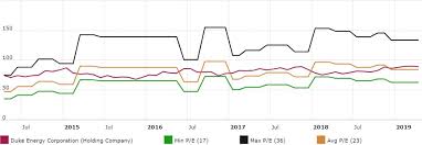 A Deep Dive Into Duke Energys Fundamentals For Dividend