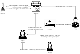Listed tools are free to use and with few exceptions do not require registration. Electronics Free Full Text A Novel Medical Blockchain Model For Drug Supply Chain Integrity Management In A Smart Hospital Html