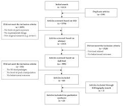 Retrospective research design: a design in which the researcher studies thecurrent phenomenon by seeking 33. Nutrients Free Full Text That S My Cue To Eat A Systematic Review Of The Persuasiveness Of Front Of Pack Cues On Food Packages For Children Vs Adults Html