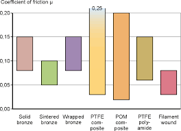 Sliding Material And Bushing Type Selection Guides