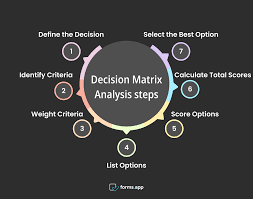 Image result for Decision Analysis