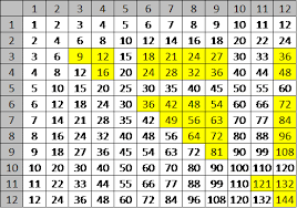 Tables Chart