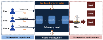 The data is recorded to the transaction trie only when the transaction is confirmed. Analyzing Bitcoin Transaction Fees Using A Queueing Game Model Springerlink