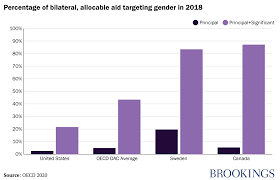 The Us Role In Advancing Gender Equality Globally Through Girls' Education