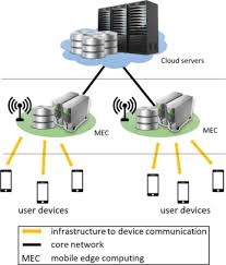 Mobile cloud computing is a powerful business tool. Recovery For Overloaded Mobile Edge Computing Sciencedirect