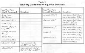 Precise Ion Solubility Chart Solubility Rules Chart In Word