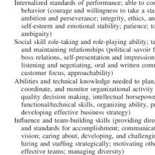 Pdf What We Know About Leadership