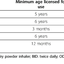 Ics Starting Doses For Asthma Therapy In Children In Canada