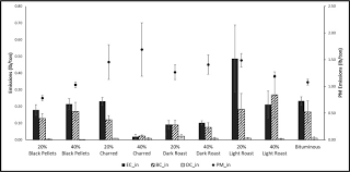 Roses are red, violets are blue, i have 5 fingers, the 3rd ones for you. Characterization Of Emissions From A Pilot Scale Combustor Operating On Coal Blended With Woody Biomass Sciencedirect
