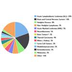Just one of every 100 new cancer diagnoses in the united states is a childhood. 5 Year Survival Rate Curesearch
