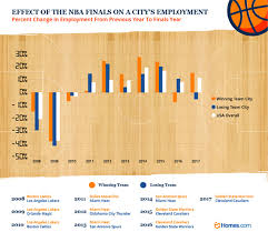 Coming off a highly rated nba regular season, disney is putting additional muscle into the playoff stretch, mobilizing kobe bryant's show detail as. Nba Finals Cause Major Economic Impact On Host Cities Homes Com