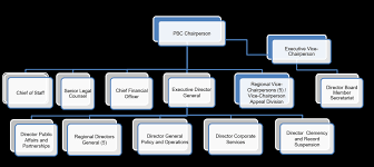 Organizational Structure Canada Ca