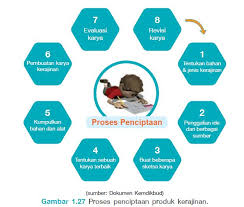 Demikian informasi yang dapat kami bagikan mengenai soal prakarya kelas 7 semester 2 dan kunci jawaban. Rangkuman Materi Prakarya Kelas 7 Bab 1 Portal Edukasi