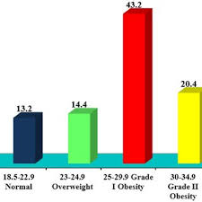 Obesity in the united states is a major health issue resulting in numerous diseases, specifically increased risk of certain types of cancer, coronary artery disease, type 2 diabetes, stroke, as well as significant increases in early mortality and economic costs. Pdf Risk Of Obesity Among Female School Teachers And Its Associated Health Problems
