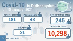 Cases globally surpassed 10 million in late june, but ever since infections have been multiplying faster. 245 New Covid 19 Cases While More Than 800 Have Recovered Today