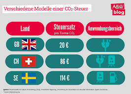 Die Blinden Flecken Der Co2 Steuer Arbeit Wirtschaft Blog