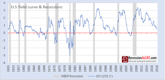 Yield Curve Forecasting 2020 Recession Financial Sense