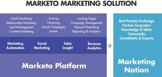 Marketo Inc