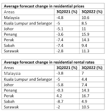 In its h1 2020 market report, the malaysian house price index saw a marginal quarterly decline of 0.7% from the first quarter and from an the mpmi, which tracks the volume of new supply via listings on propertyguru, found that the overall supply of new property into the market rose by 19.80% qoq. Malaysia Property Market Will Rebound In 2021 Research Edgeprop My