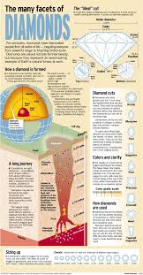 How Diamonds Are Made Earth Science Geology Diamond Education