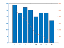 combine line and bar charts using two y axes matlab